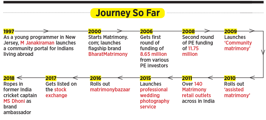 How we survived: Third global crisis in 20 years, yet Bharat Matrimony is going strong