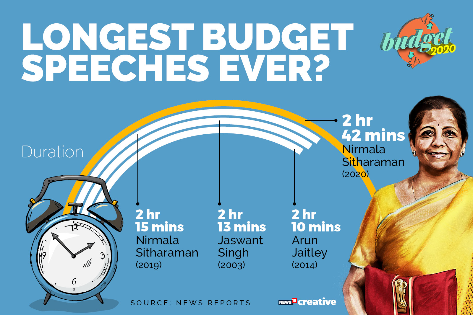 Nirmala Sitharaman delivers longest Budget speech ever