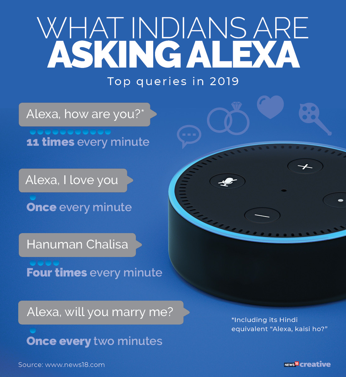 Indians are saying 'Alexa, I love you' once every minute