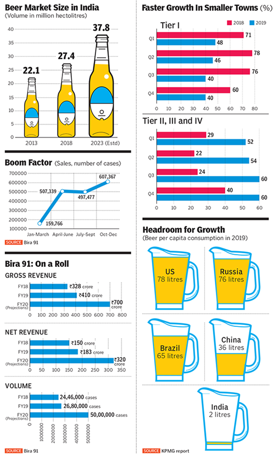 How Bira 91 went from craft brew to the small-town's drink of choice