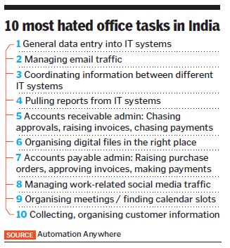 The 10 most hated office tasks in India are...