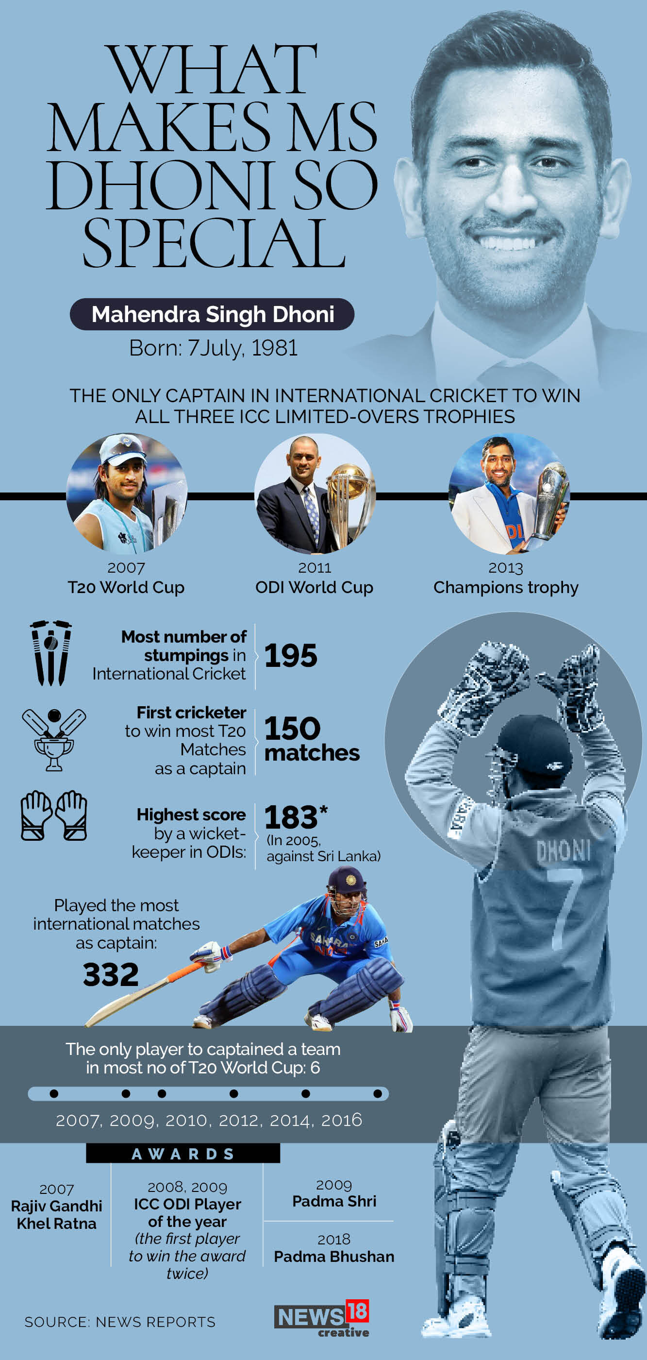 Happy Birthday, MS Dhoni: What makes captain cool special?