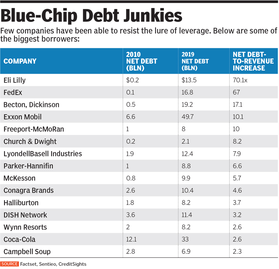 Inside the .5 trillion debt binge that took titans from blue chips to near junk