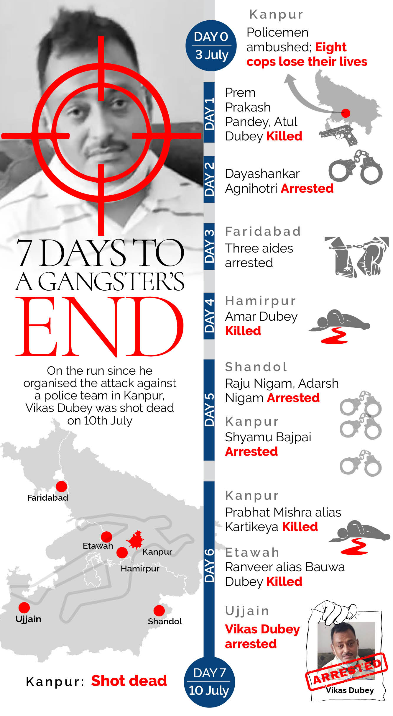 Timeline: 7 days that did Vikas Dubey in