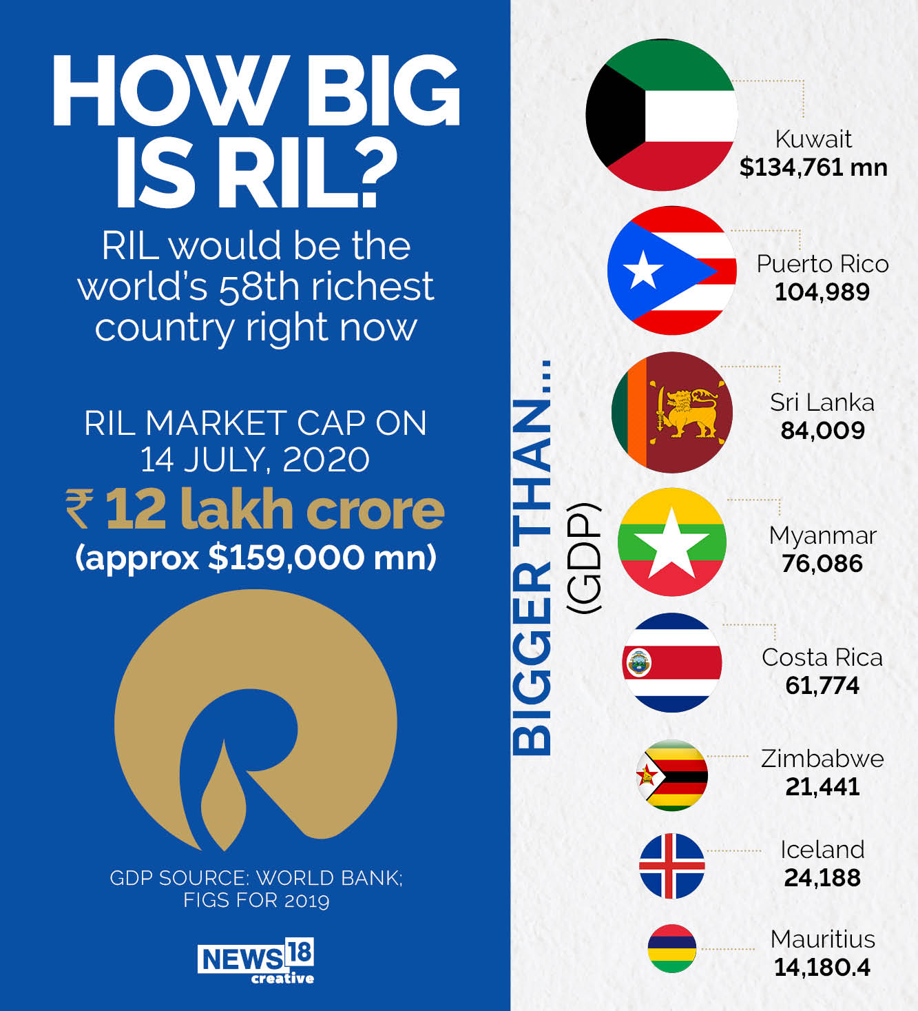 How big is Reliance Industries?