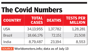 India's Covid-19 cases rise, upping fear factor