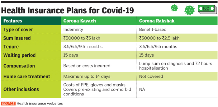 Health insurance: Decoding the Corona Kavach and Corona Rakshak policies