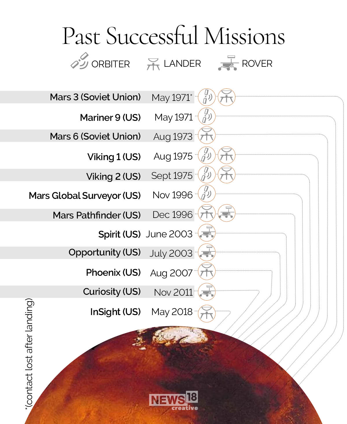 Missions to Mars: Past, present and future journeys