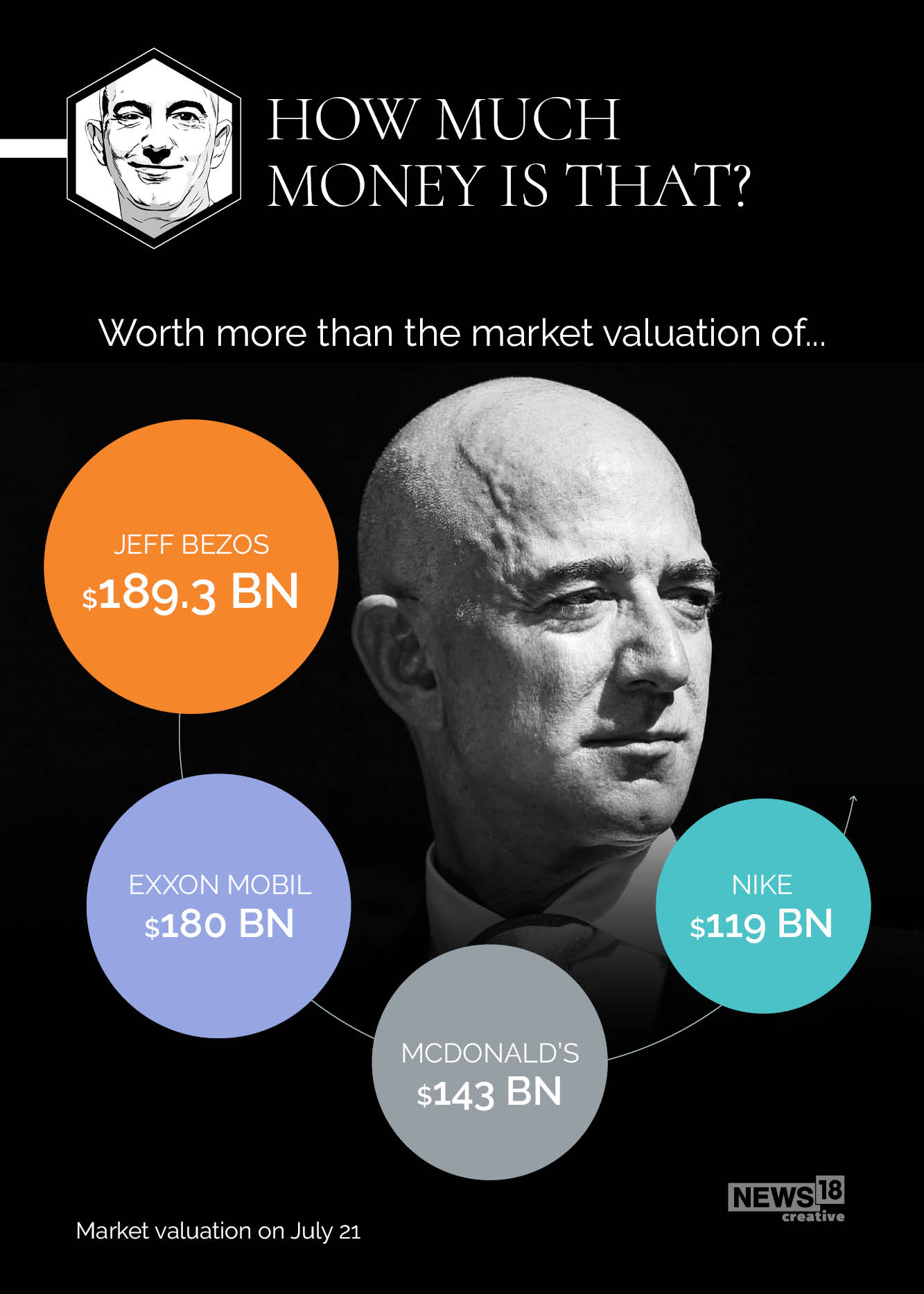 Jeff Bezos adds $13 bn to net worth in single day