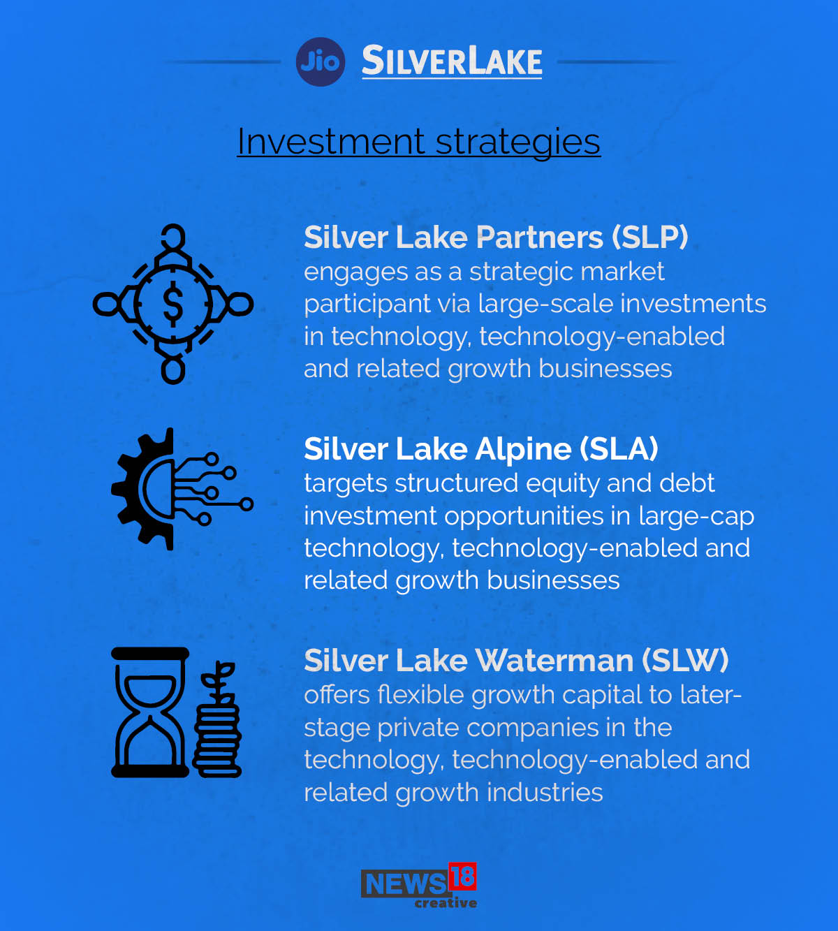 Silver Lake invests another Rs 4,547 crore in Jio Platforms