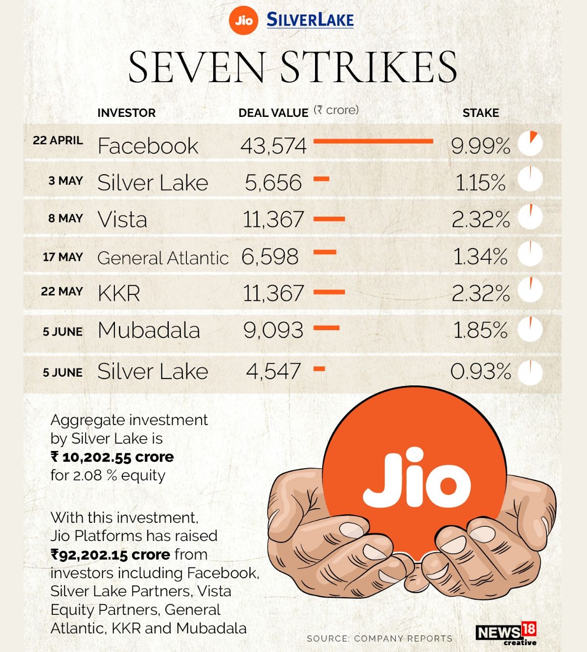 Silver Lake invests another Rs 4,547 crore in Jio Platforms