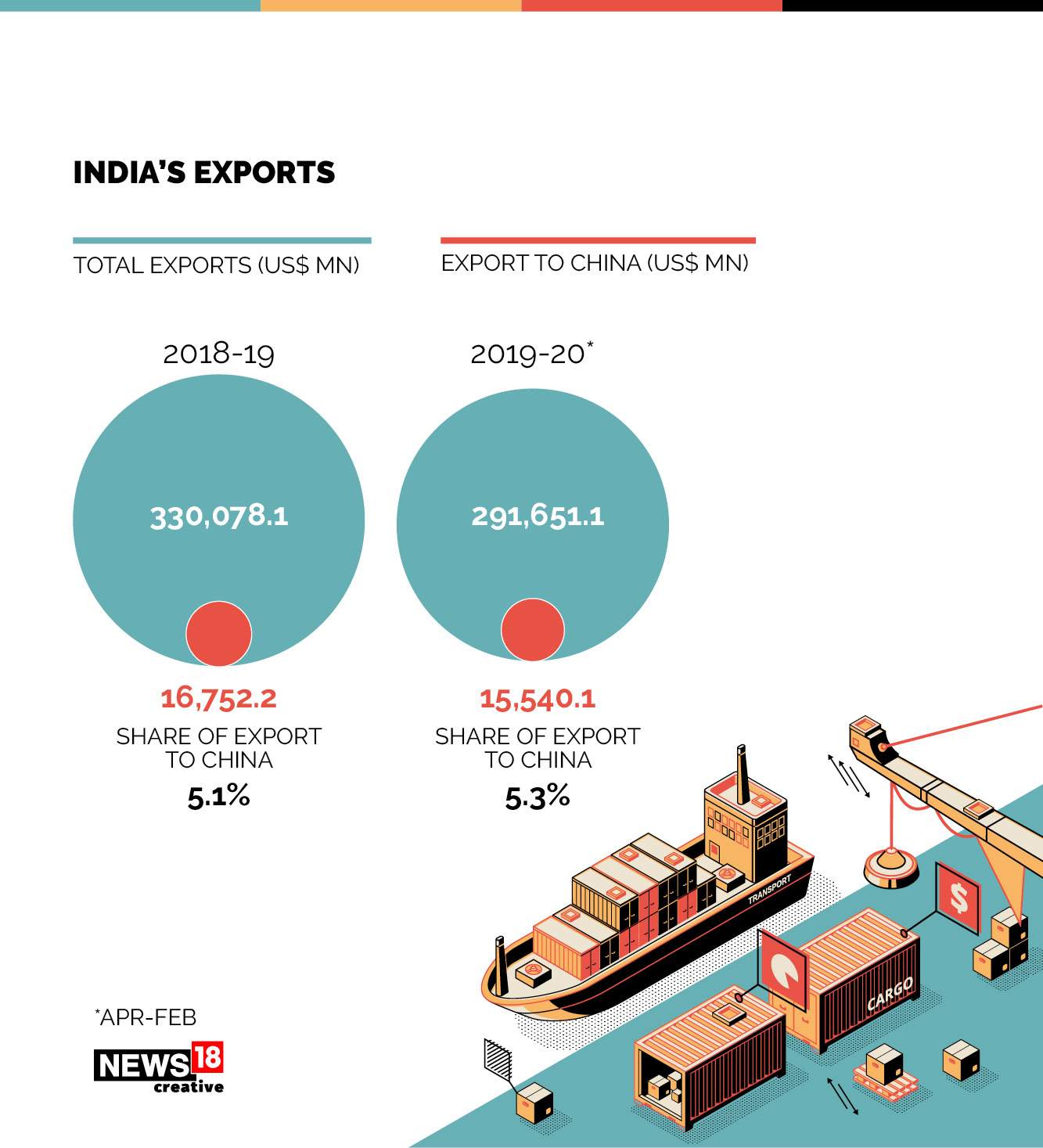 How Much India Export to China