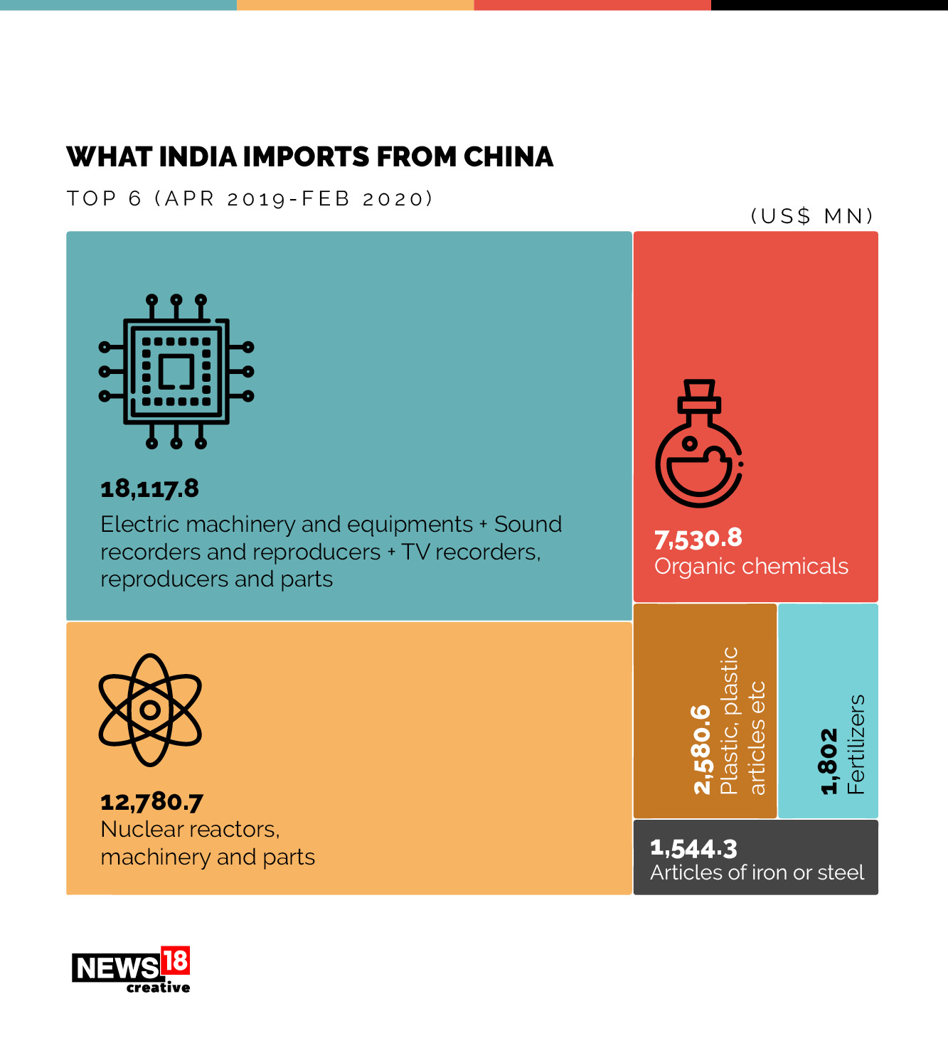 Items India Import from China 