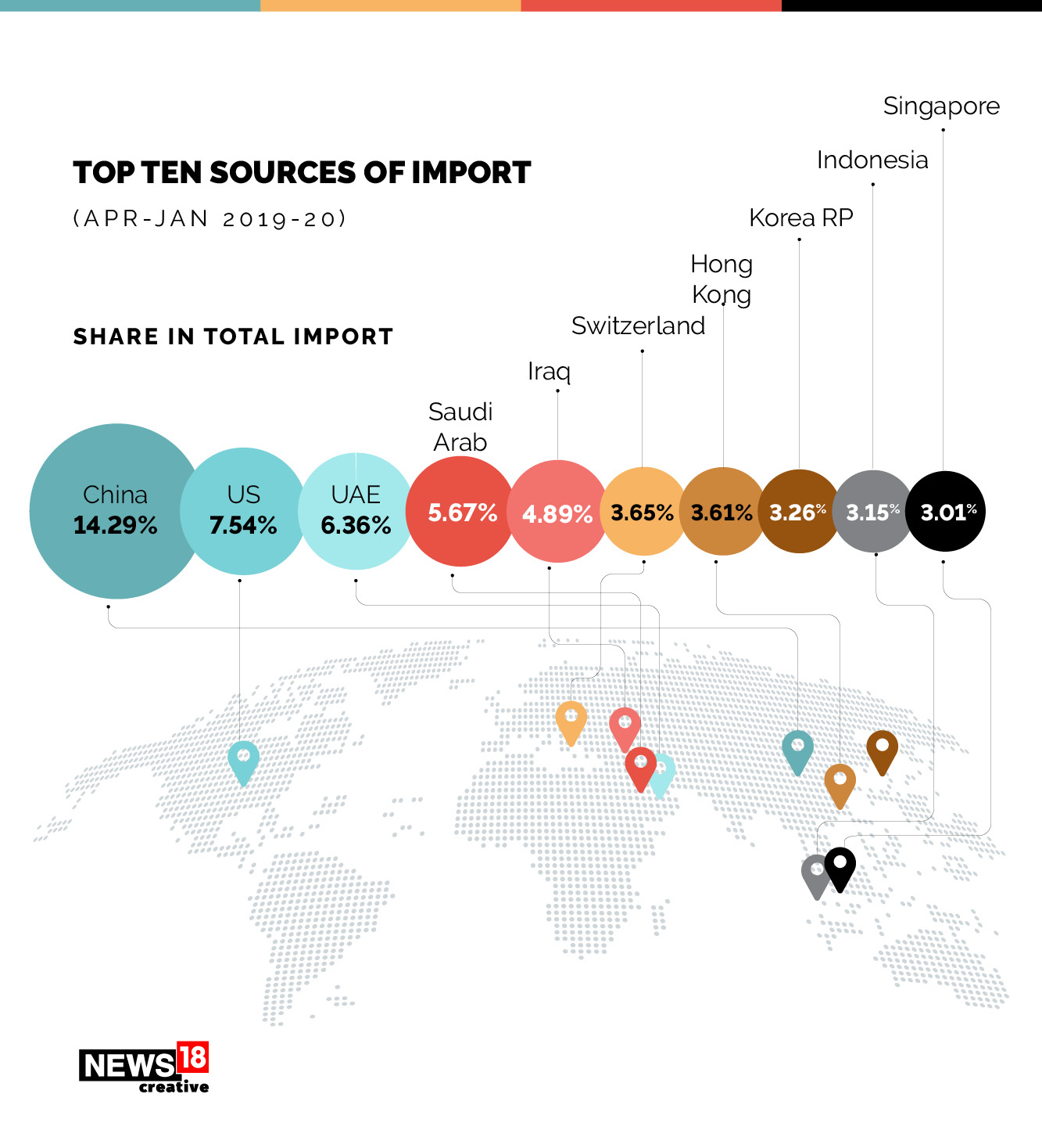 Share of Total Import of India from other Nations