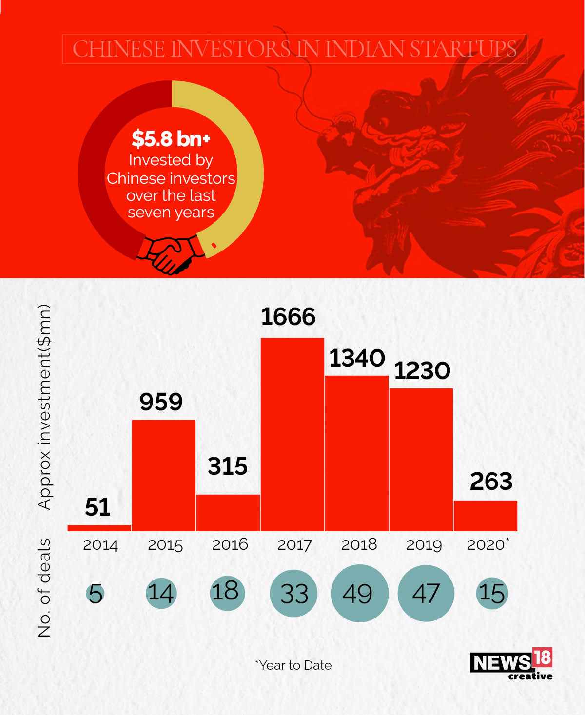 How much Chinese money is in Indian startups?