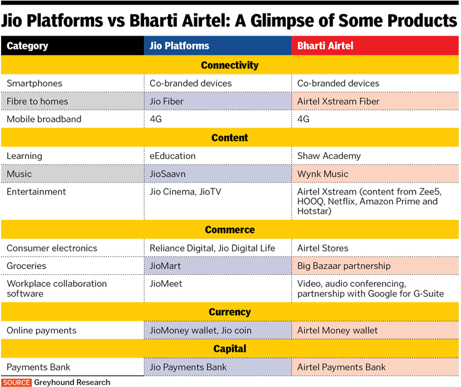 What's next in the Jio-Vodafone-Bharti Airtel rivalry?
