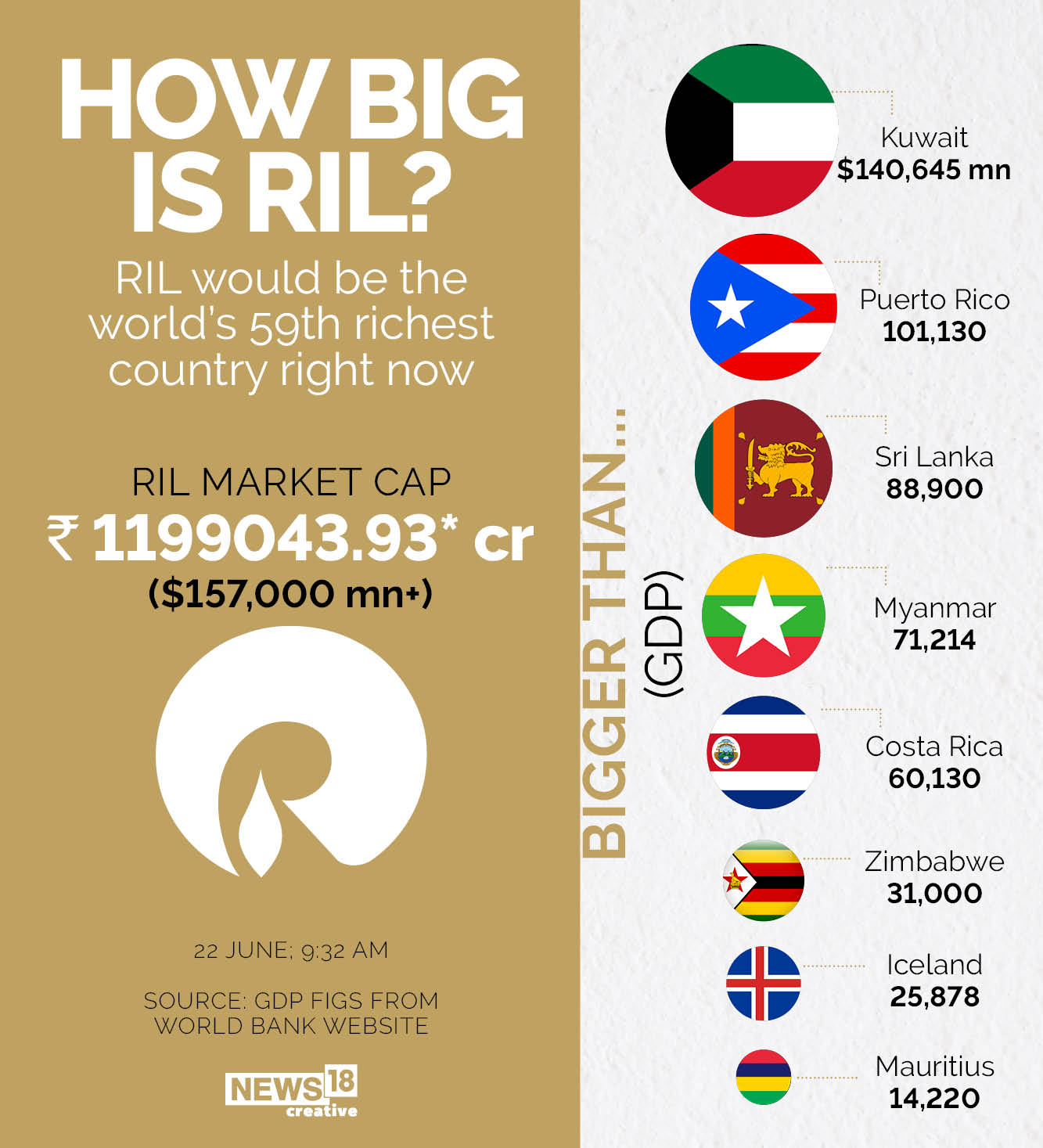 How big is Reliance Industries?