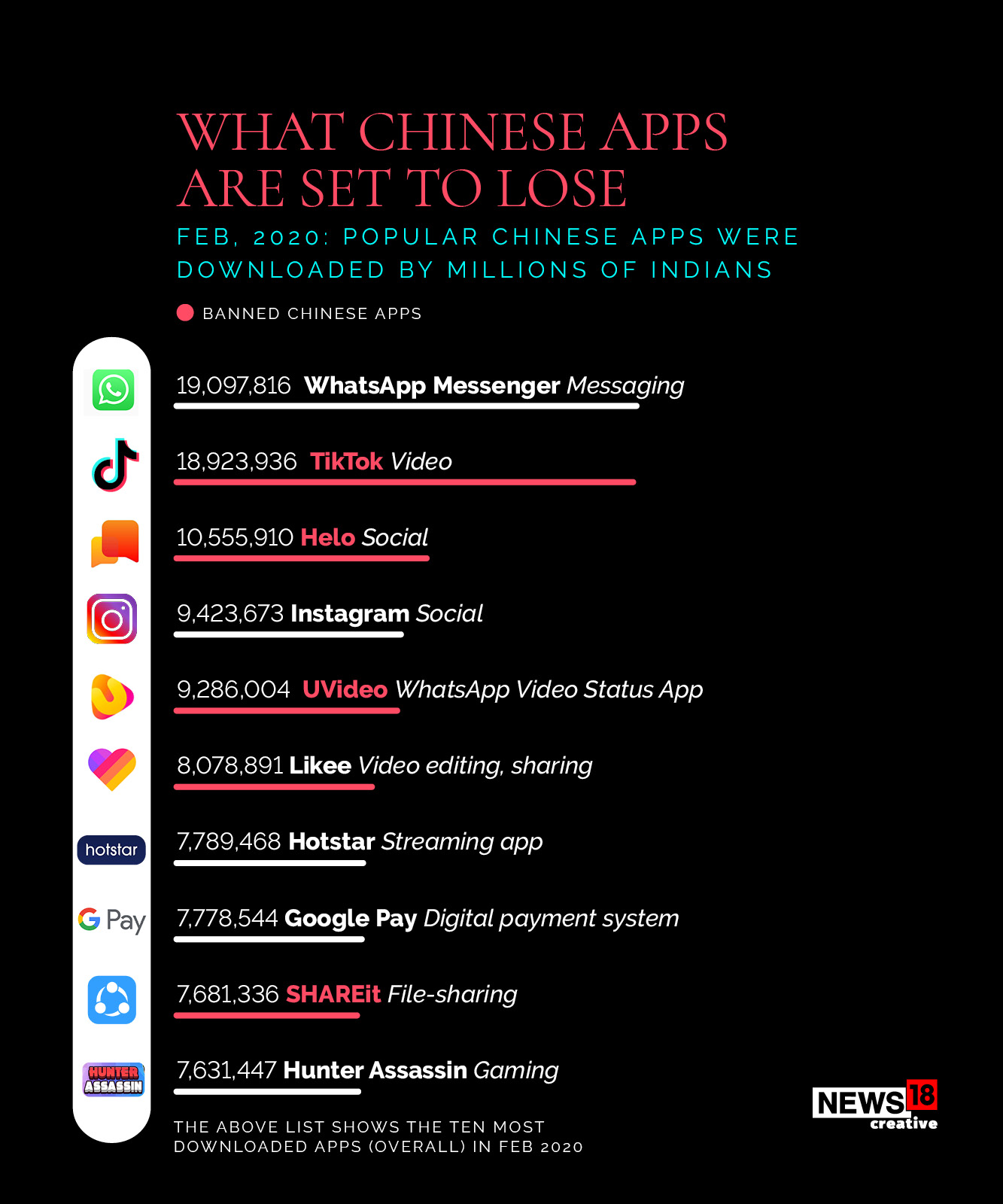 What Chinese apps stand to lose from India