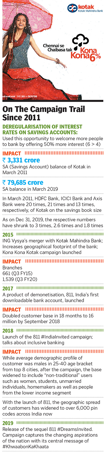 How Kotak Mahindra Bank scripted marketing history