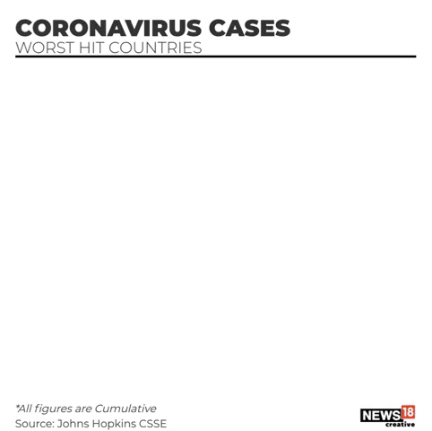 Coronavirus: India is now 15th worst-hit country