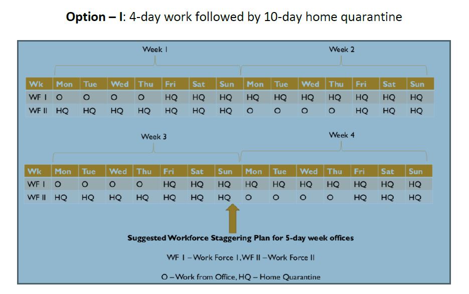 Staggering Work and Home Quarantine: A Strategy for Measured Relaxation of Lockdown