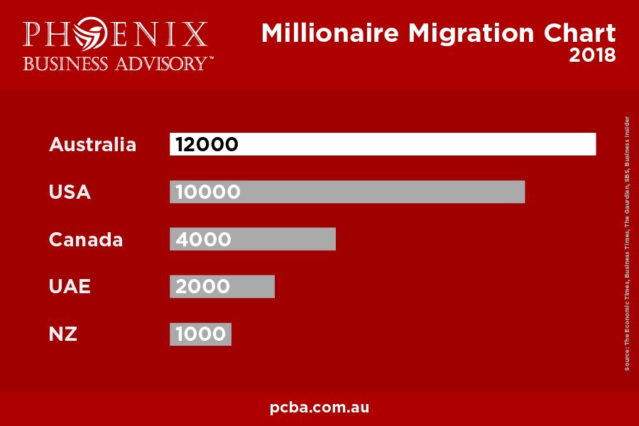 Phoenix Business Advisory—Most trusted name in HNI business migration to Australia