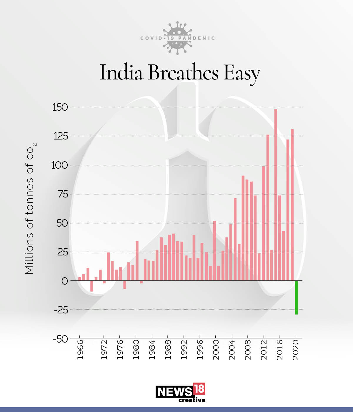 Lockdown: CO2 emissions in India fall for the first time in 40 years