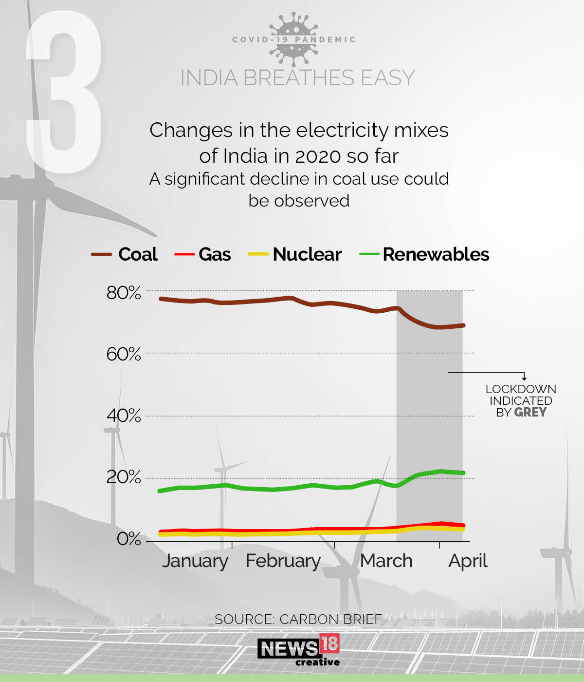 Lockdown: CO2 emissions in India fall for the first time in 40 years
