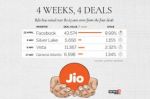 General Atlantic becomes fourth big investor in Reliance's Jio Platforms