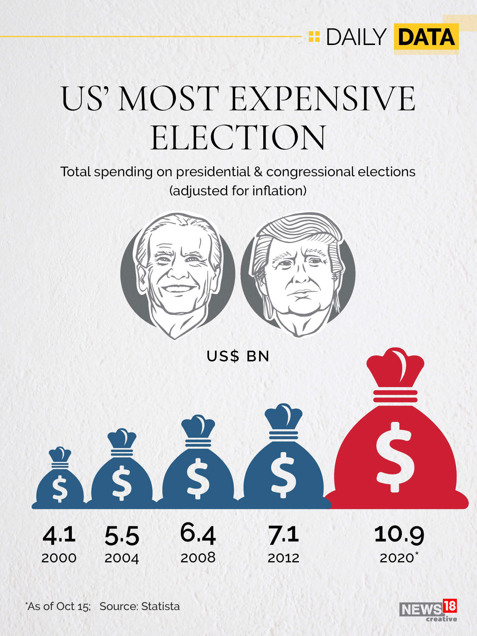 How much was spent on the US elections? Find out here
