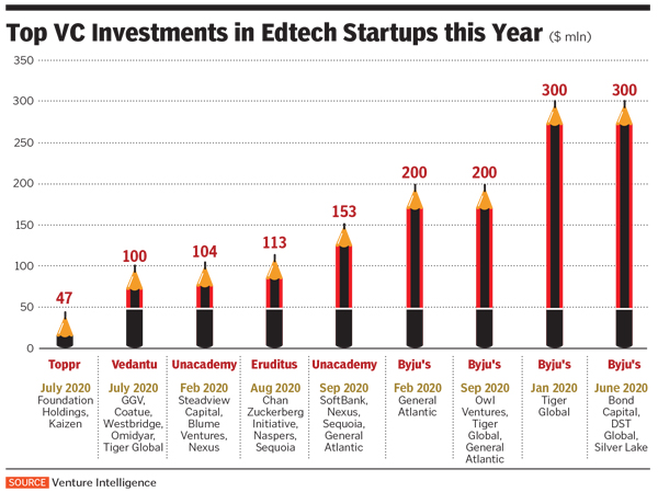 investment in edtech