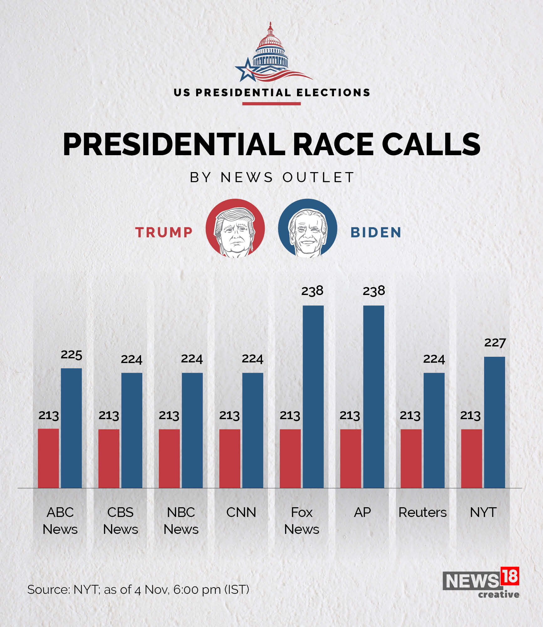 Trump vs Biden: Who is projected to win?