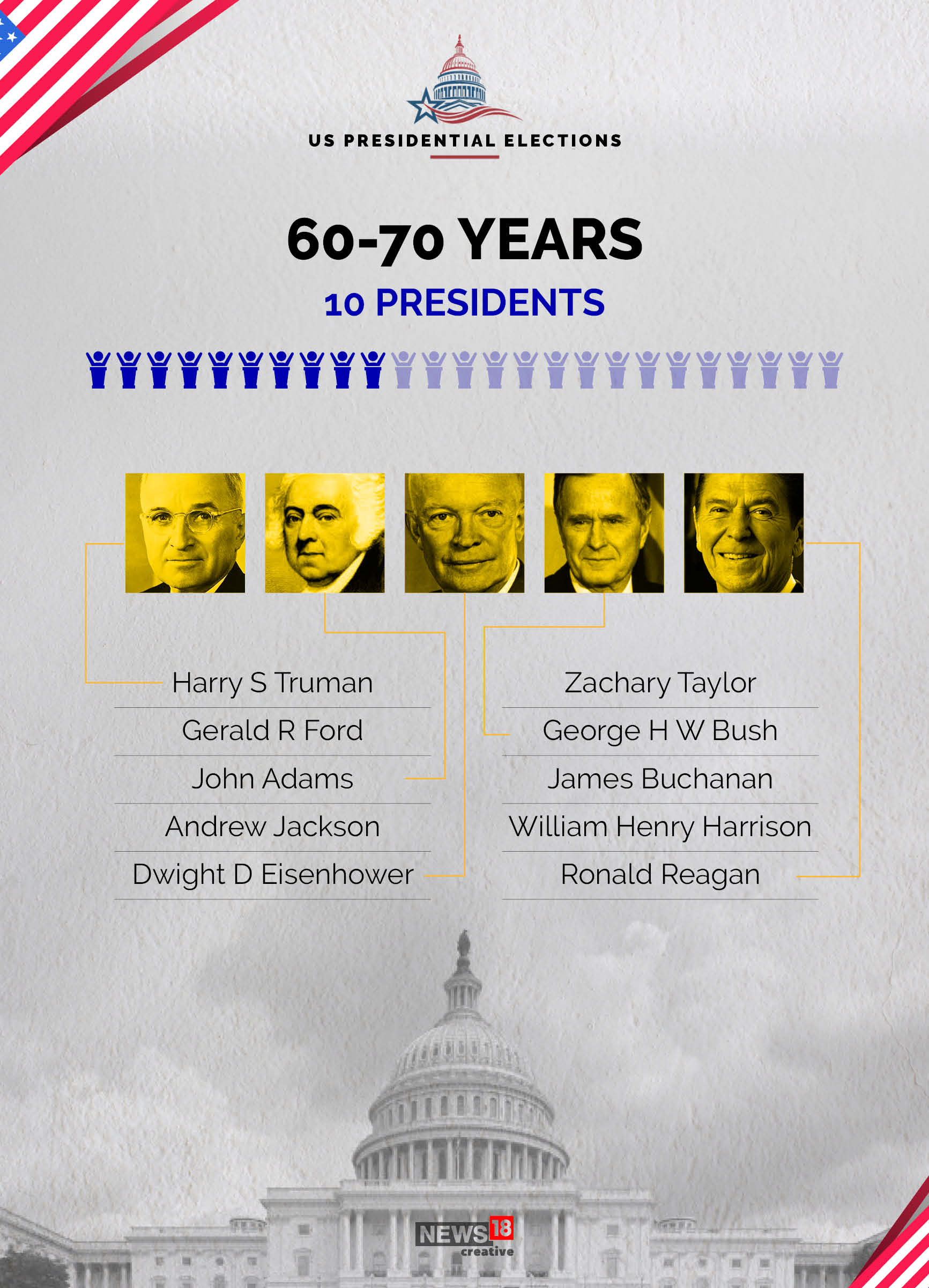 News by Numbers: US Presidents by age