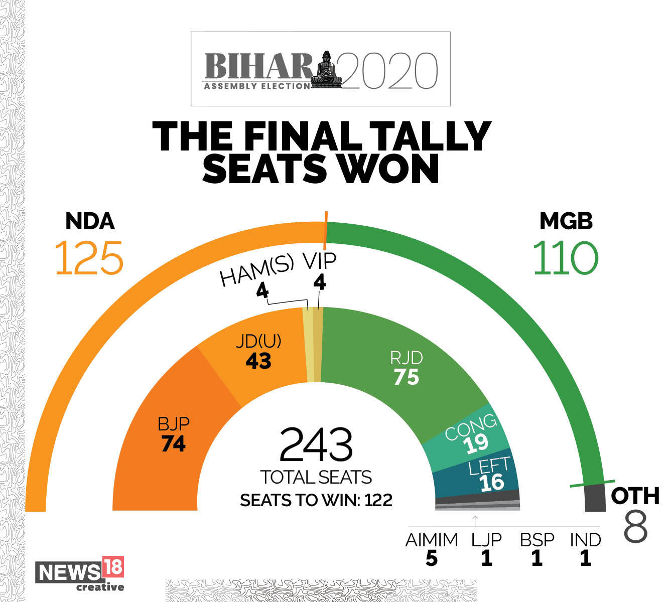 How the Bihar elections thriller played out
