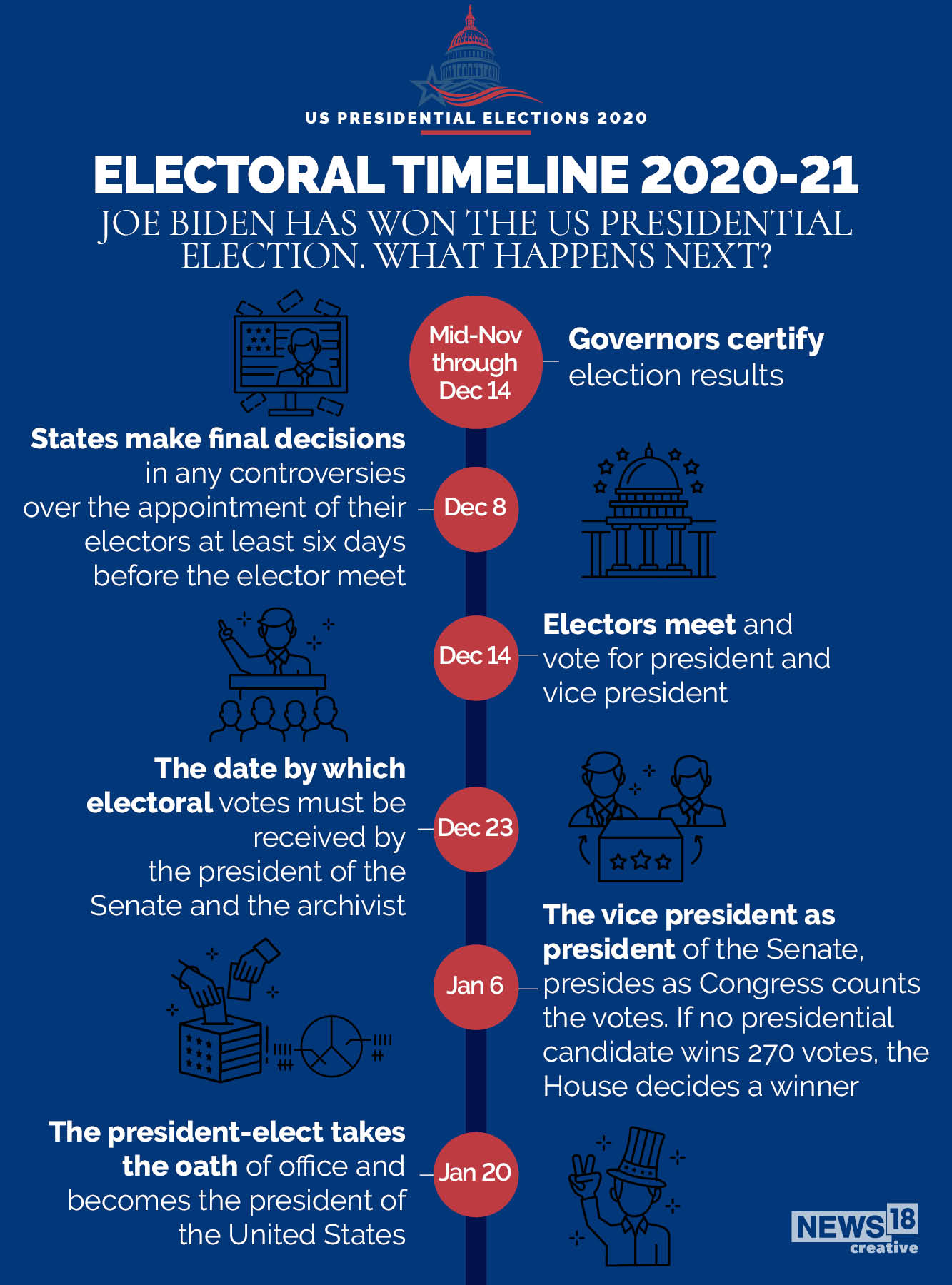 US Elections: What happens next?