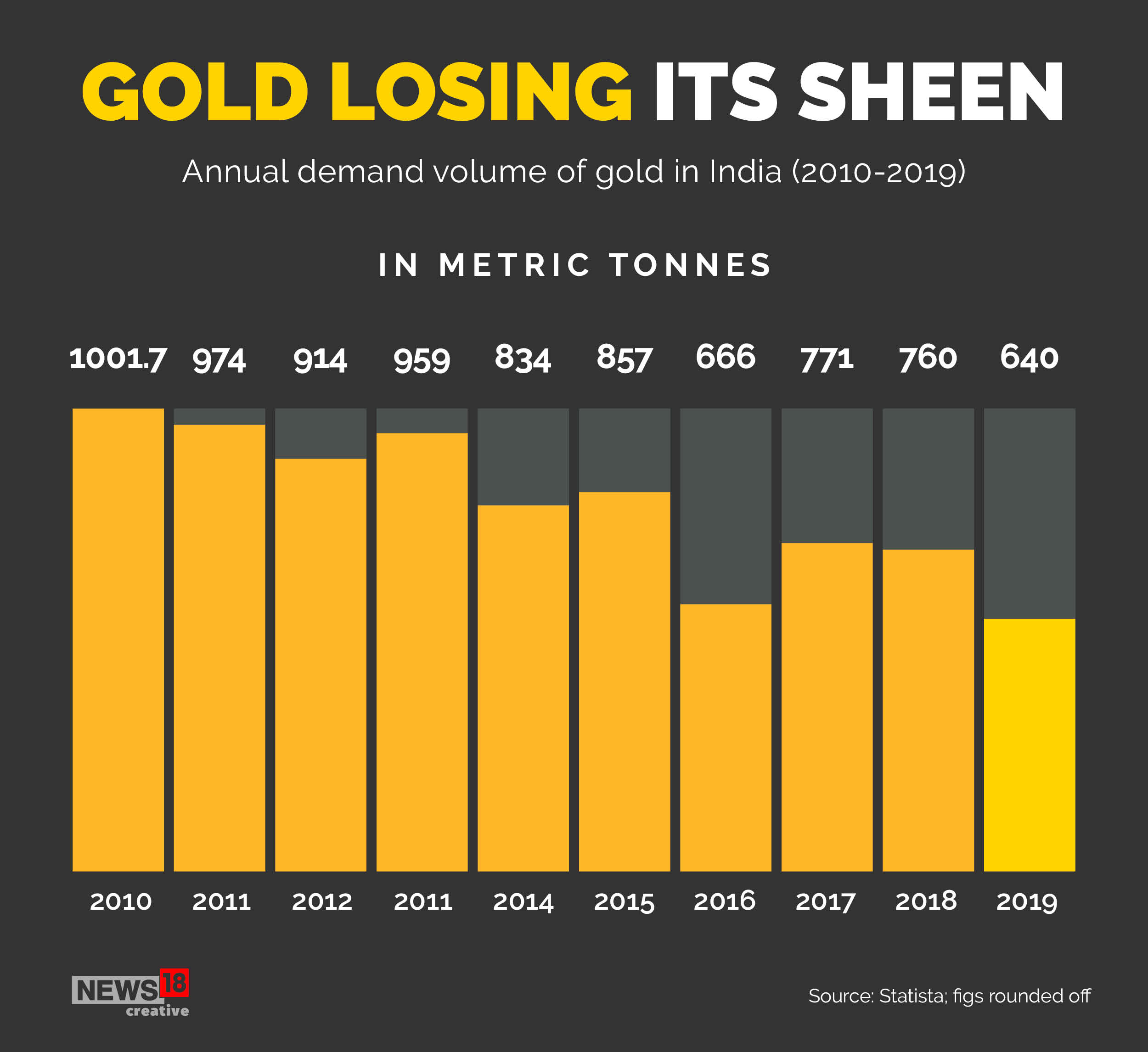 Dhanteras 2020: Is gold losing its sheen?