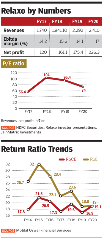 India's Richest: Relaxo, on strong footing