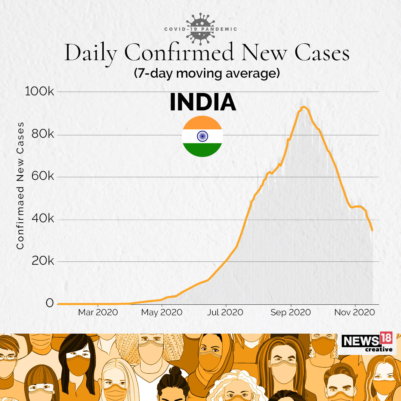 India sees a decline in Covid-19 cases