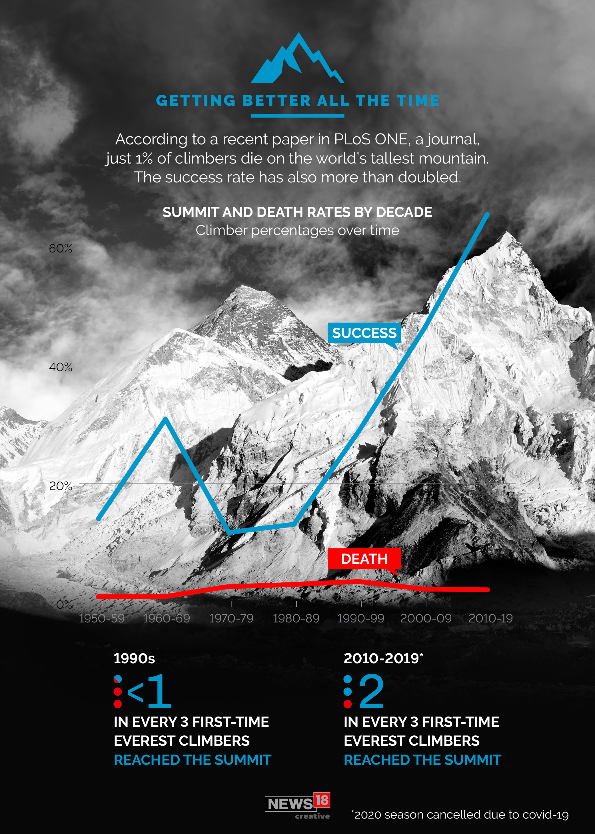How scaling Mt Everest has changed