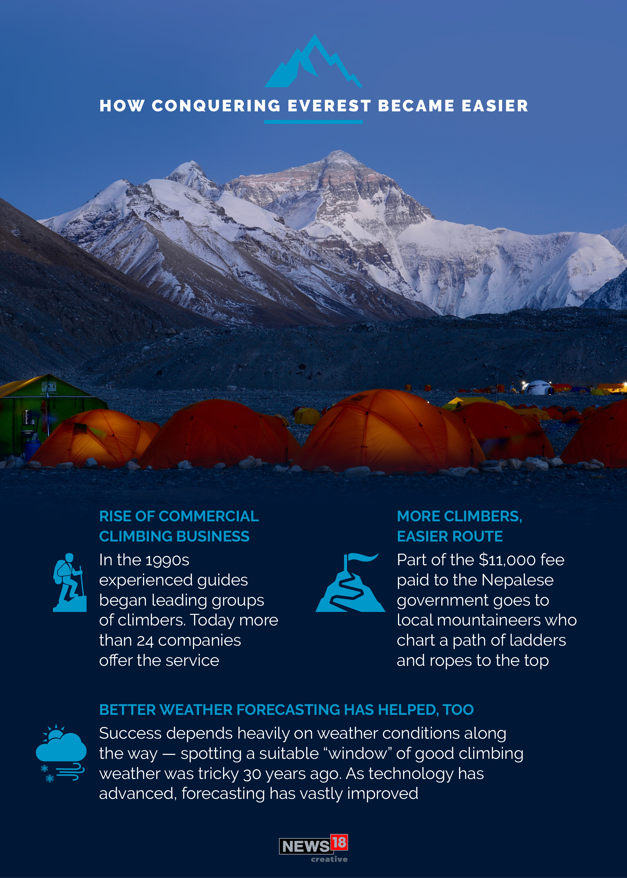 How scaling Mt Everest has changed