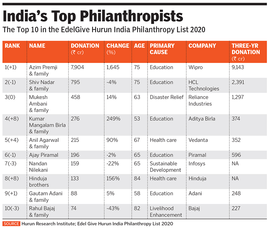 Philanthropy and Covid-19: Who will be India's Rockefeller?