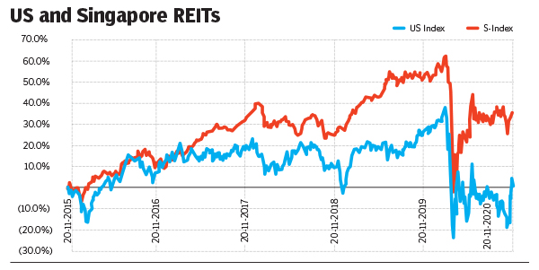 Should you invest in REITs?