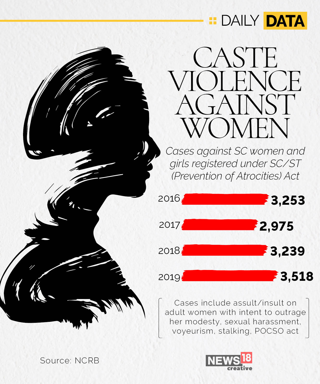 News by Numbers: A look at caste violence against women