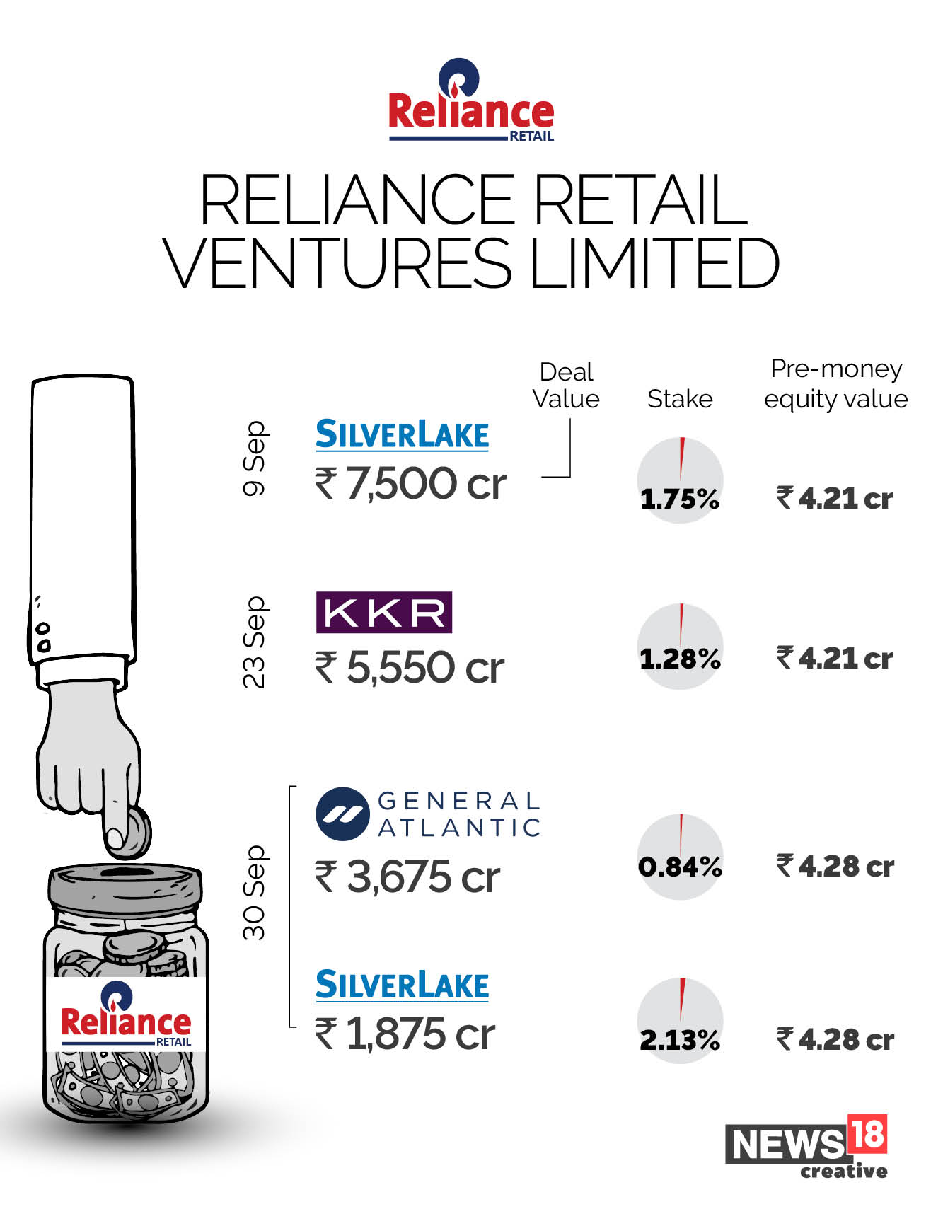 News by Numbers: Reliance's fourth deal in three weeks