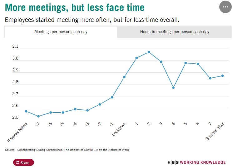 You're right! You are working longer and attending more meetings
