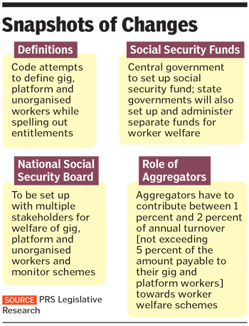 Why the Code on Social Security, 2020, misses the real issues gig workers face
