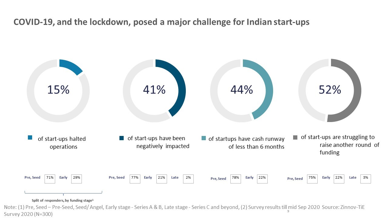 India projected to have 100 startup unicorns by 2025