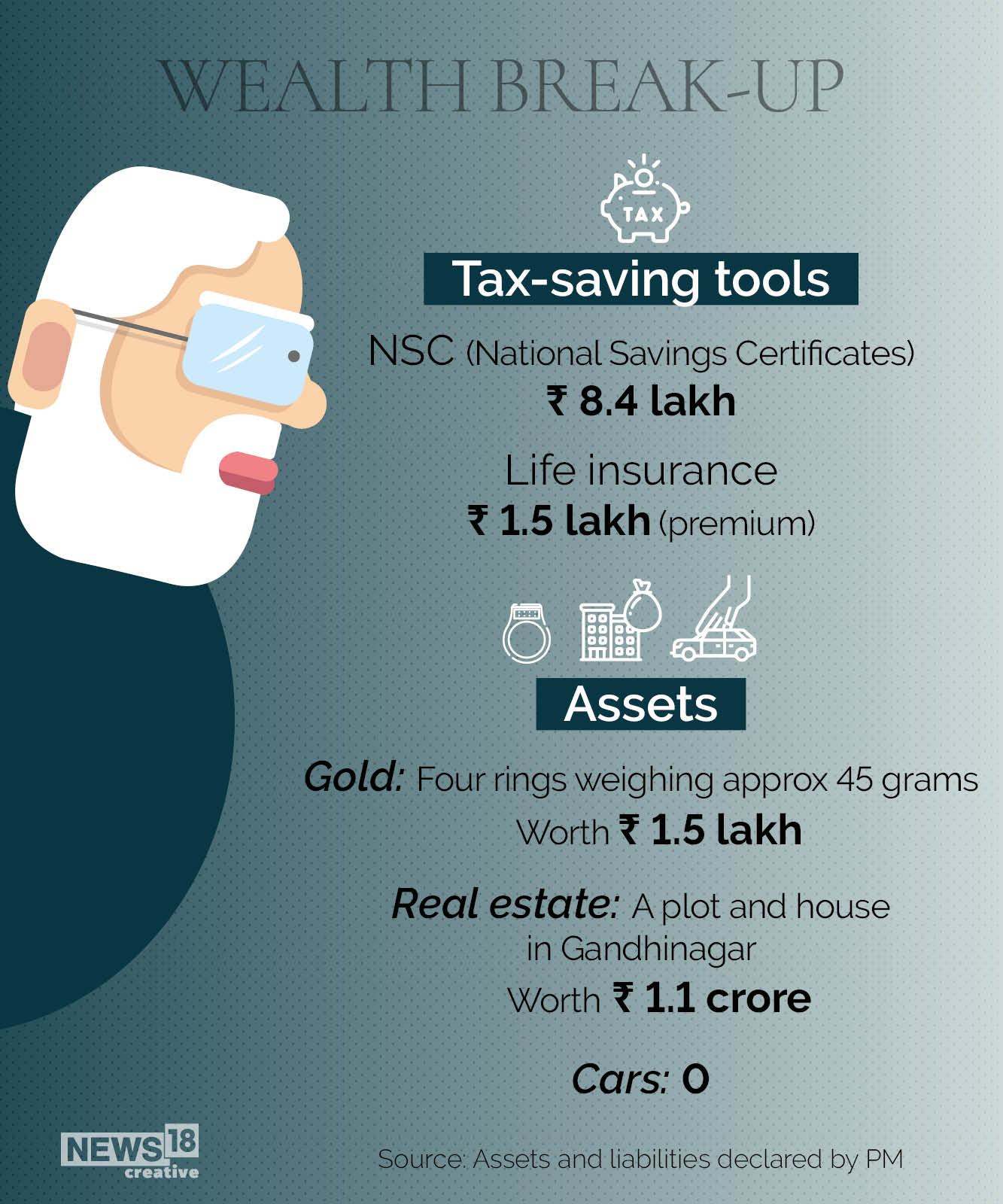 News By Numbers: How PM Modi invests his money