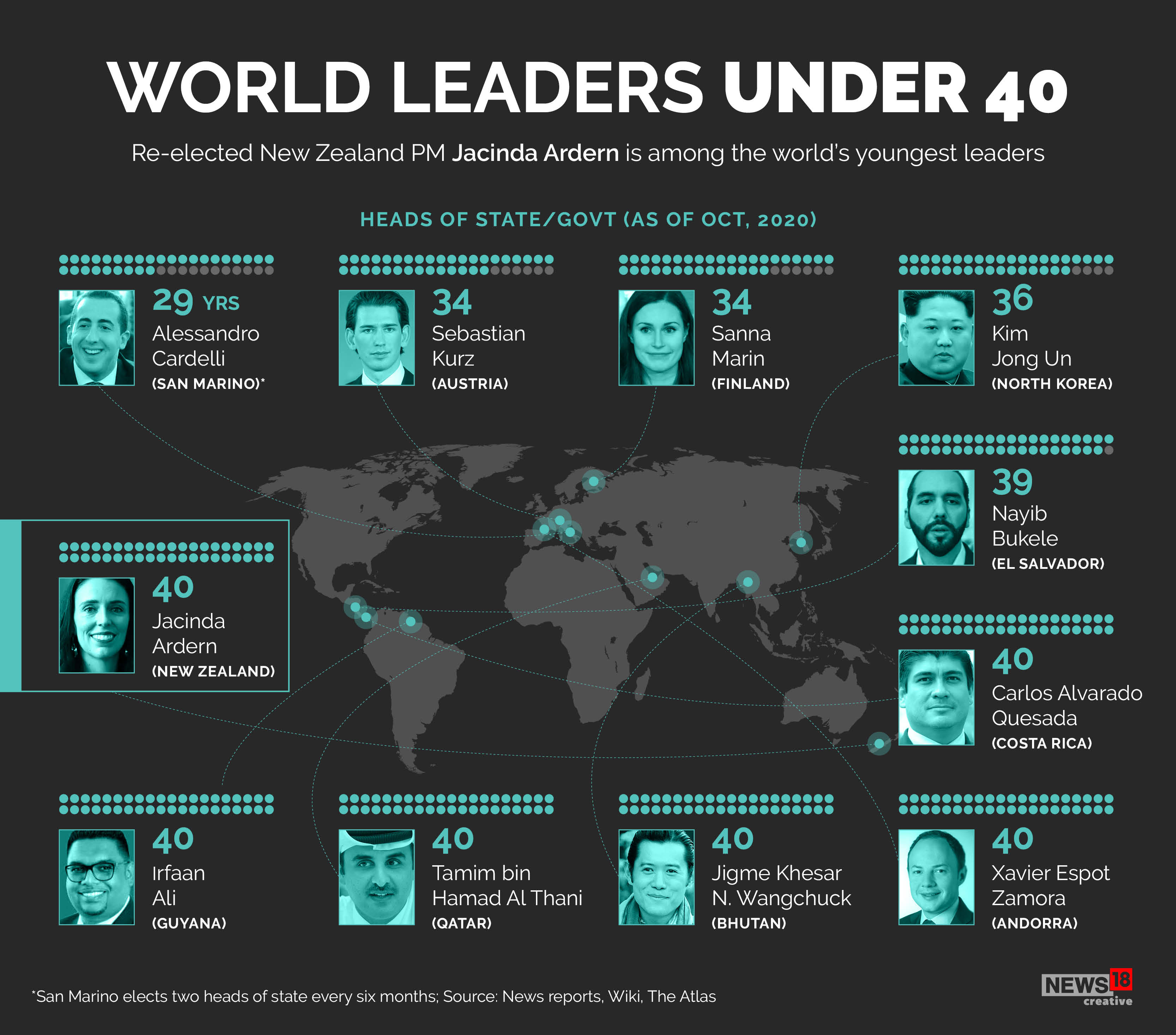 Who are the world's youngest leaders?