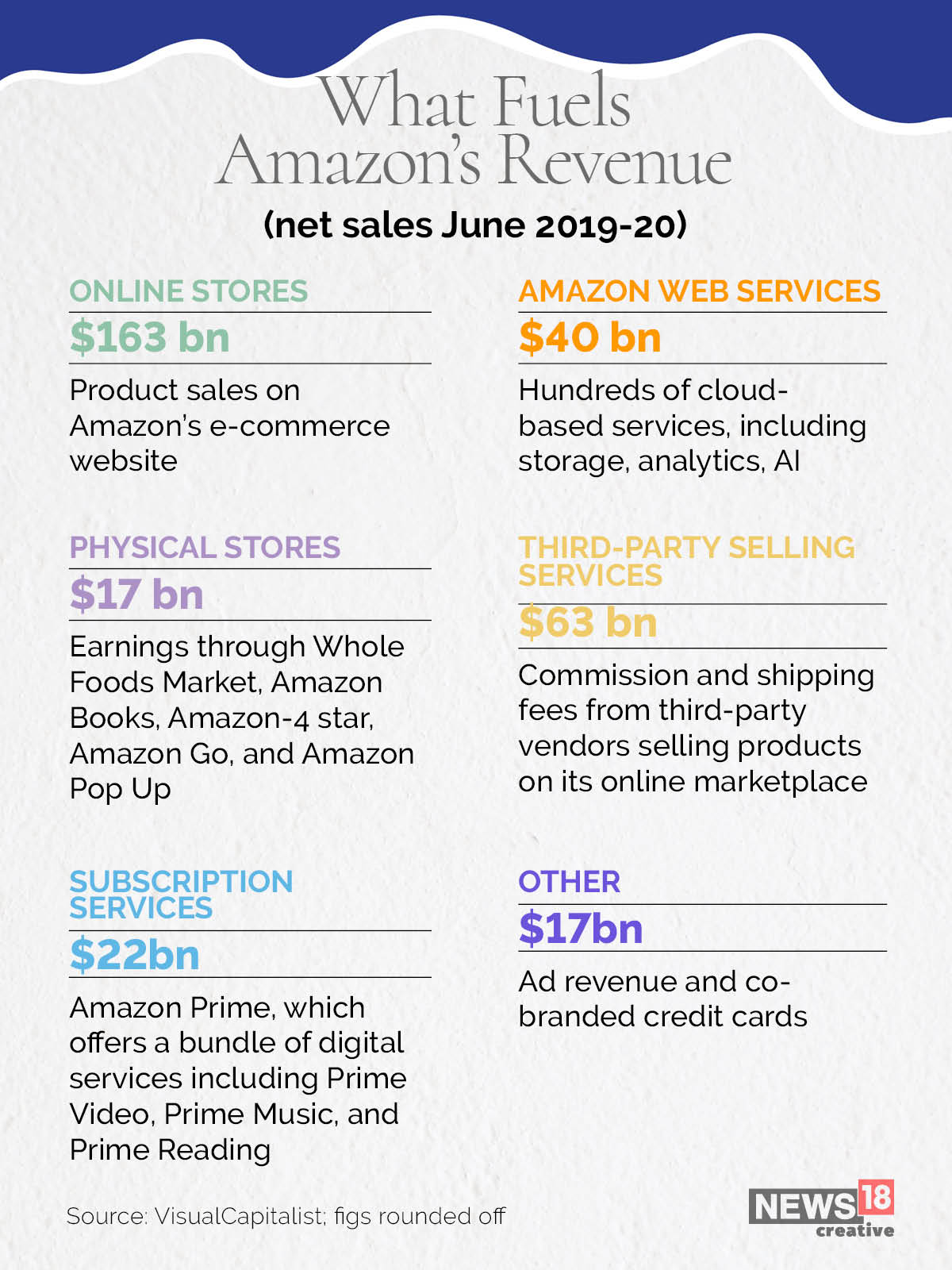 How Amazon makes its money